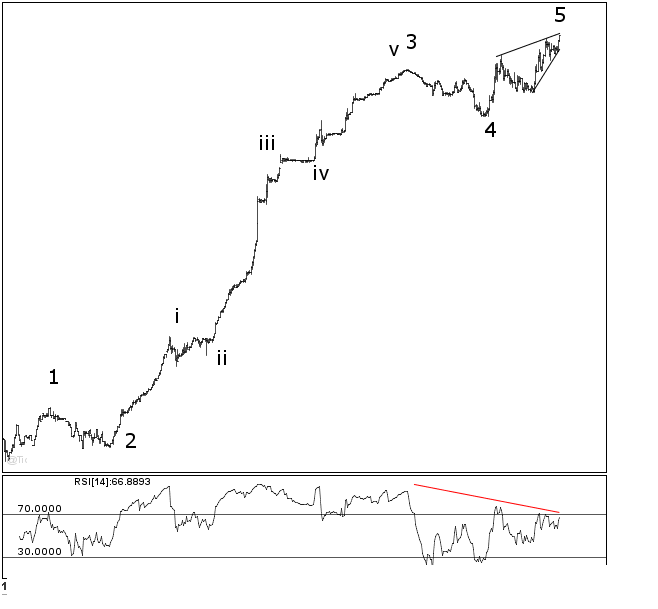 A wave count marked on a price chart