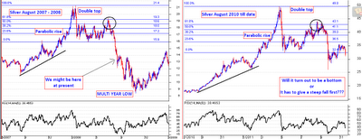 Silver daily chart showing the fractal nature of price